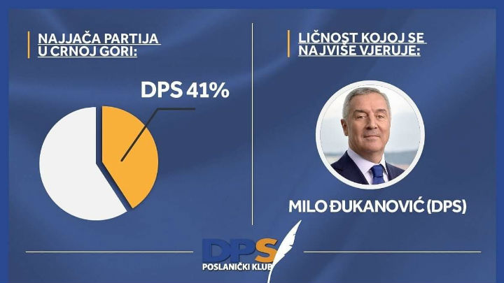 DPS najjača partija, Đukanoviću se najviše vjeruje